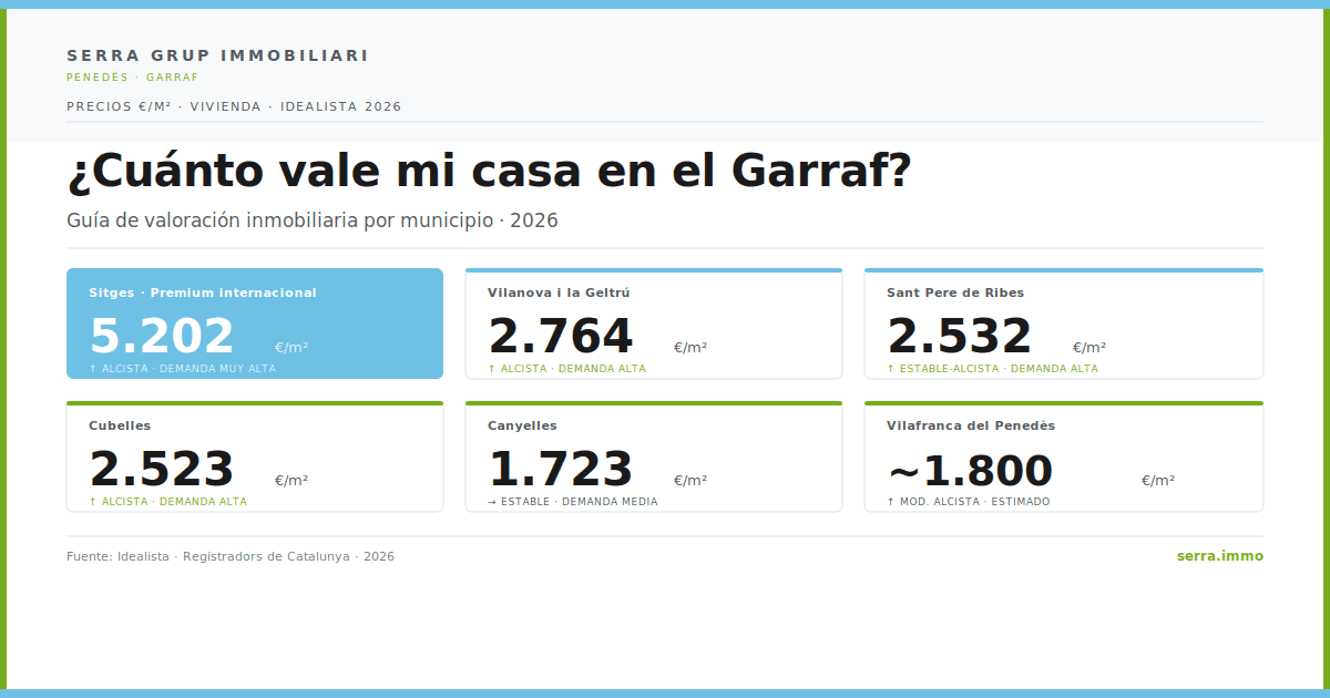 ¿Cuánto vale mi casa en el Garraf en 2026? Guía completa de valoración inmobiliaria